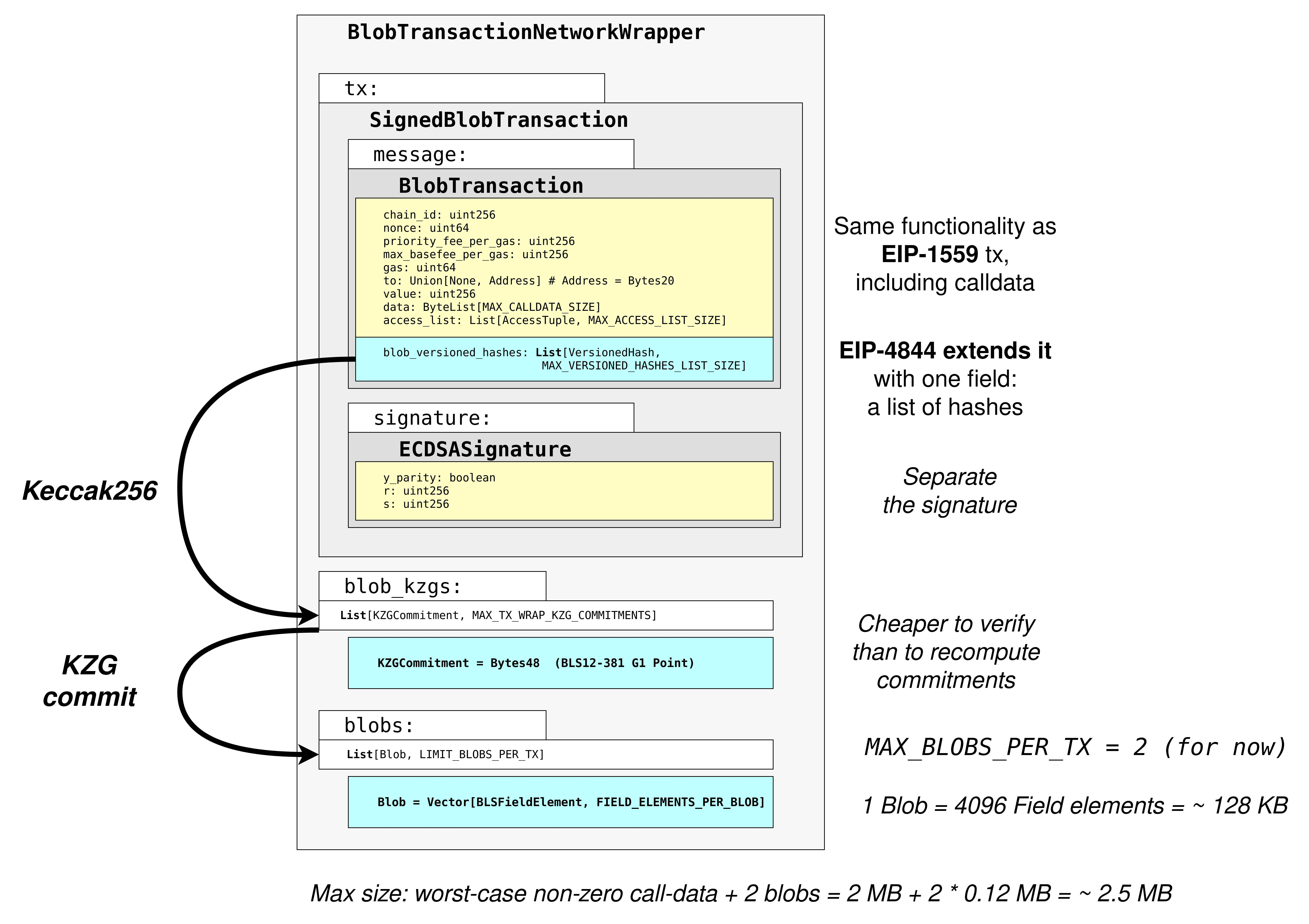 Blob Transaction