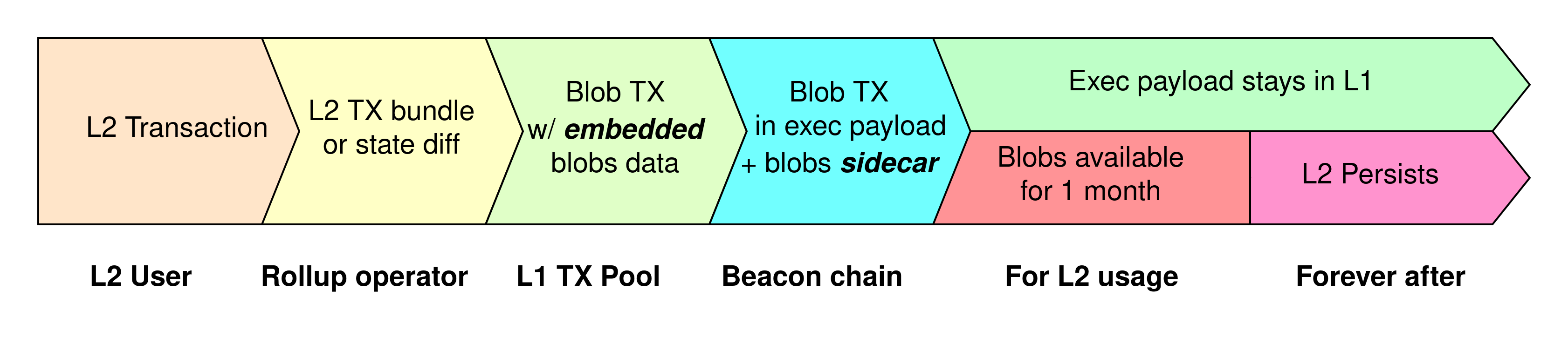 Lifetime of a blob TX