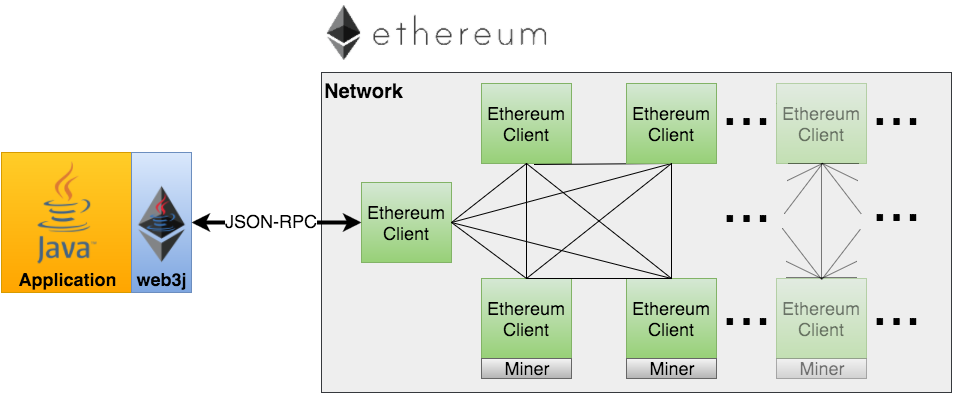 įrašyti duomenis į ethereum blockchain